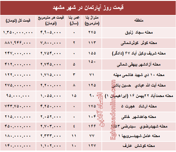 قیمت روز آپارتمان در شهر مقدس مشهد؟ +جدول