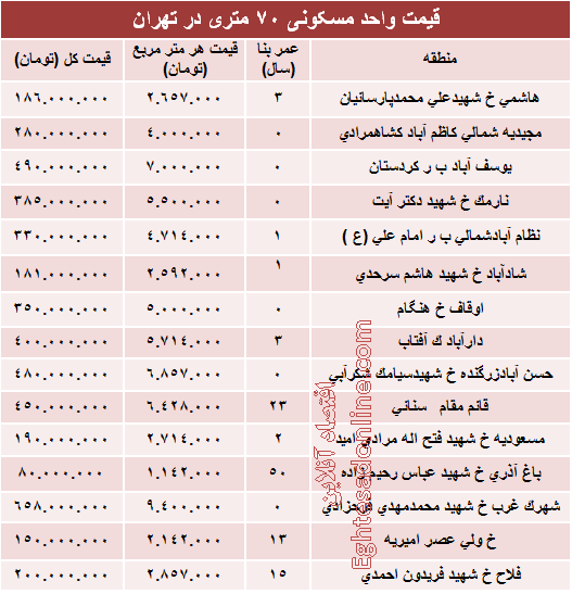 مظنه واحدهای ۷۰ متری در تهران؟ +جدول