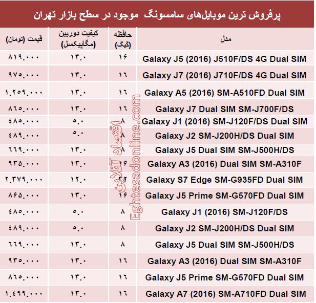 پرفروش ترین ‌موبایل‌های سامسونگ چند؟ + قیمت