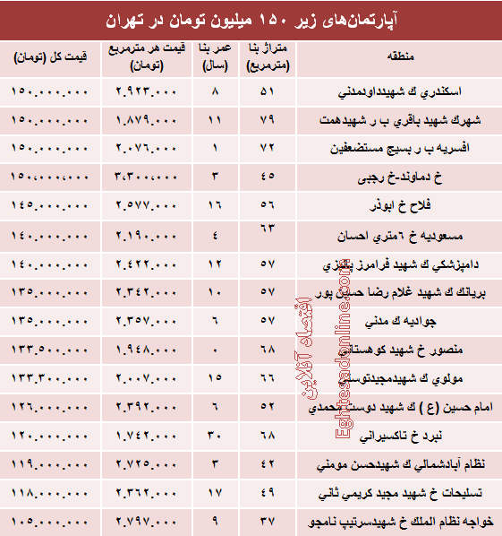 با ۱۵۰میلیون کجا می‌توان‌ خانه‌ خرید؟ +جدول