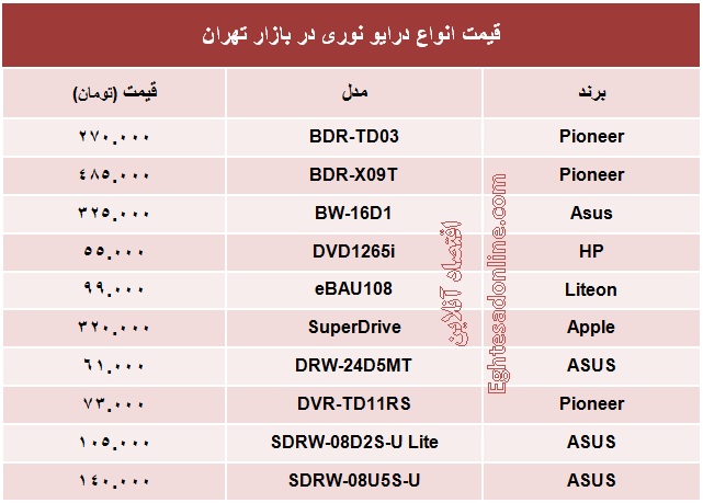 انواع درایو نوری چند؟ +جدول