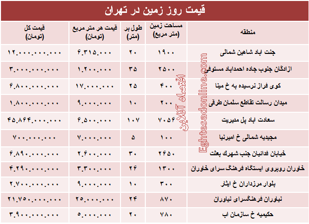 مظنه قیمت زمین در تهران؟ +جدول