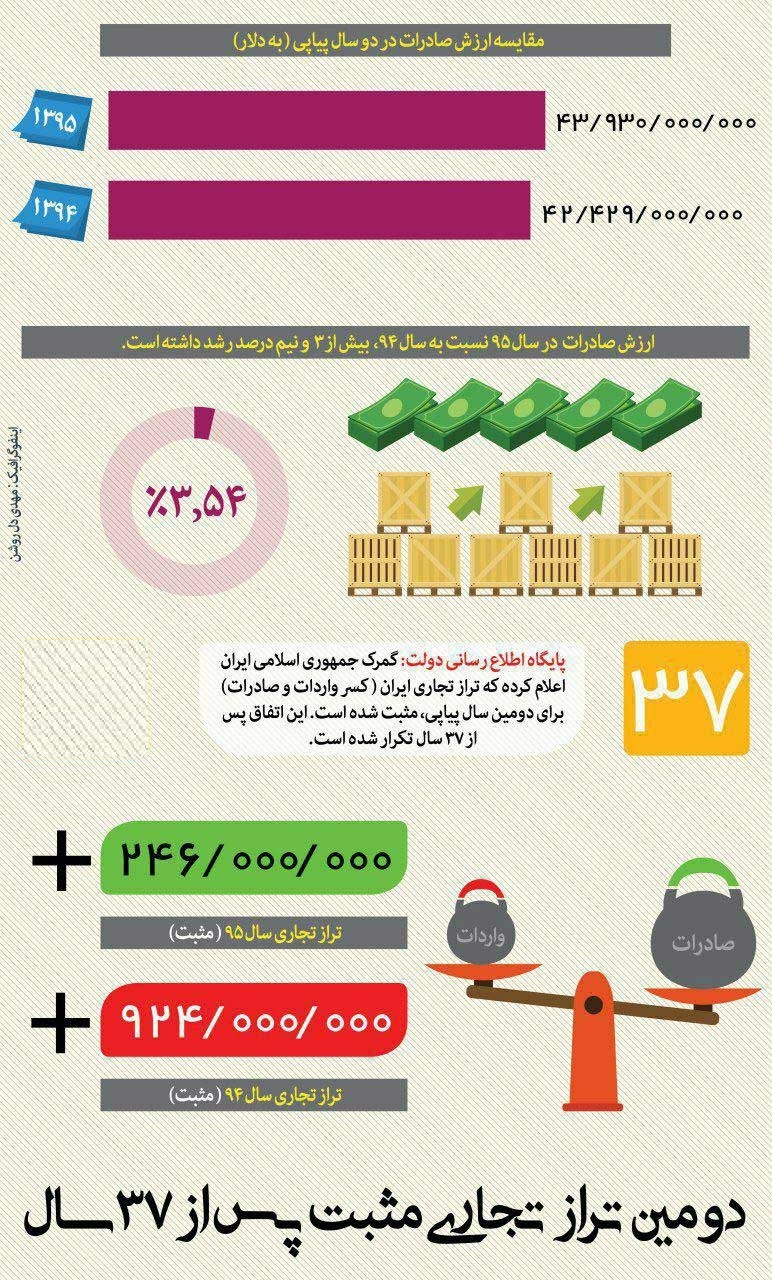 دومین تراز تجاری مثبت پس از ۳۷ سال +اینفوگرافیک