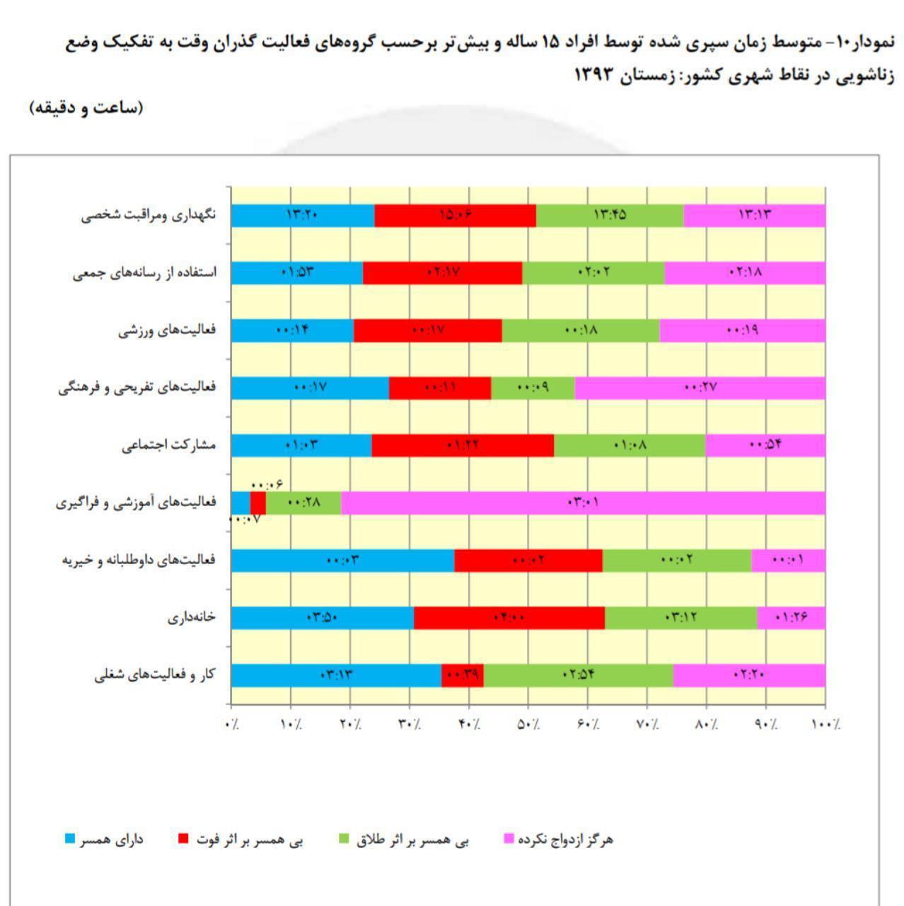 ایرانی‌ها چطور وقت می‌گذرانند؟