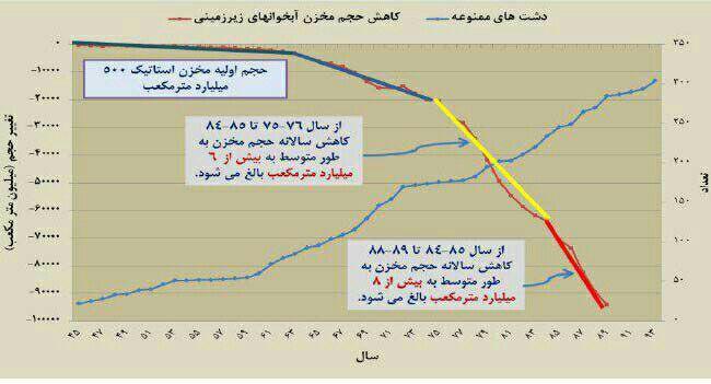 حجم برداشت بی‌رویه از منابع آبی کشور +نمودار