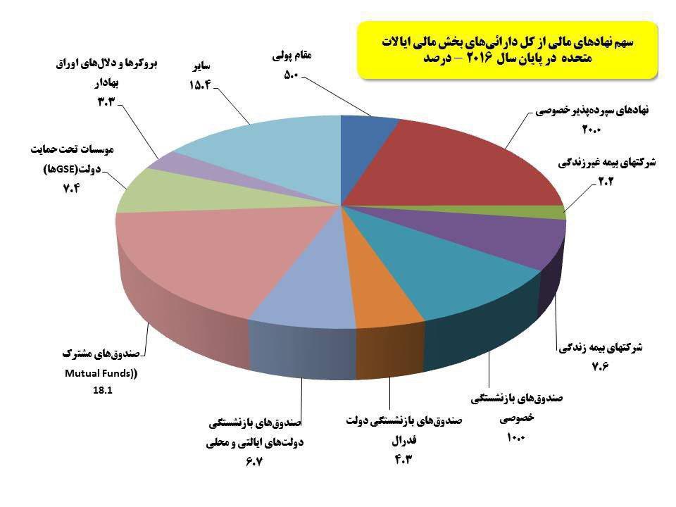 سهم ۲۰ درصدی بانک‌ها از بازار مالی آمریکا +نمودار