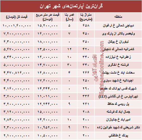 نجومی‌ترین مبالغ بازار مسکن تهران! +جدول