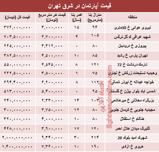 نرخ جدید آپارتمان در شرق تهران؟ +جدول