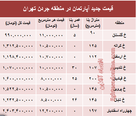 مظنه آپارتمان در منطقه جردن ؟ +جدول