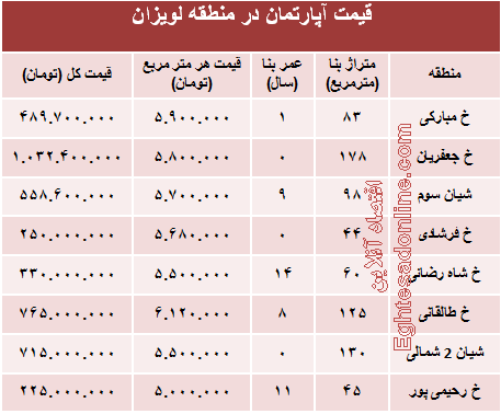 آپارتمان در منطقه لویزان چند؟+جدول