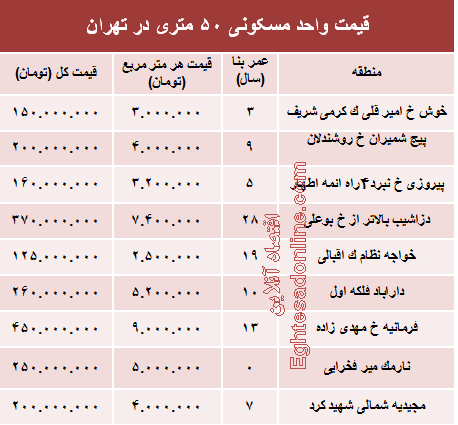 مظنه واحدهای ۵۰ متری در تهران؟ +جدول