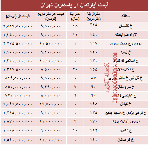 مظنه آپارتمان در منطقه پاسداران؟ +جدول