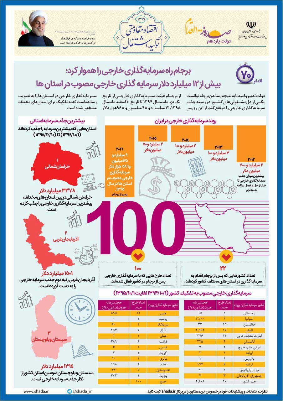 ۱۲میلیارد دلار سرمایه‌گذاری خارجی مصوب استانی +اینفوگرافیک