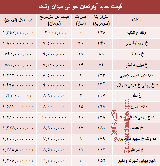 آپارتمان حوالی میدان ونک چند؟ +جدول