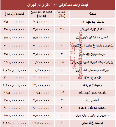 مظنه واحدهای ۱۰۰ متری در تهران +جدول