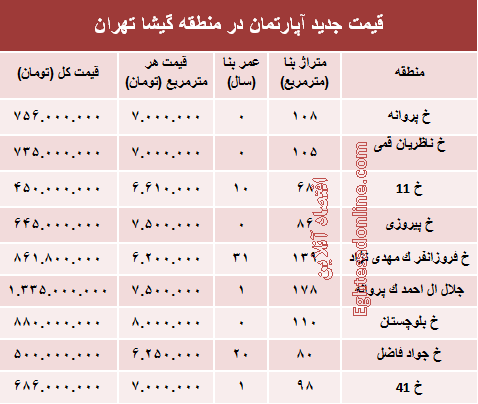 مظنه آپارتمان در منطقه گیشا؟ +جدول