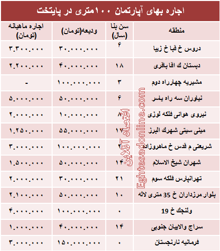 مظنه رهن آپارتمان ۱۰۰ متری در تهران + جدول