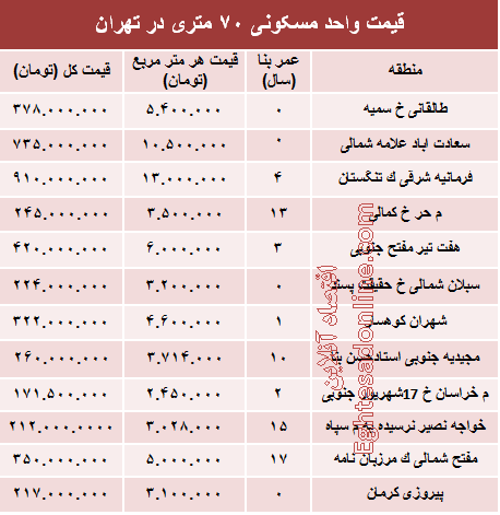 مظنه واحدهای ۷۰ متری در تهران؟ +جدول