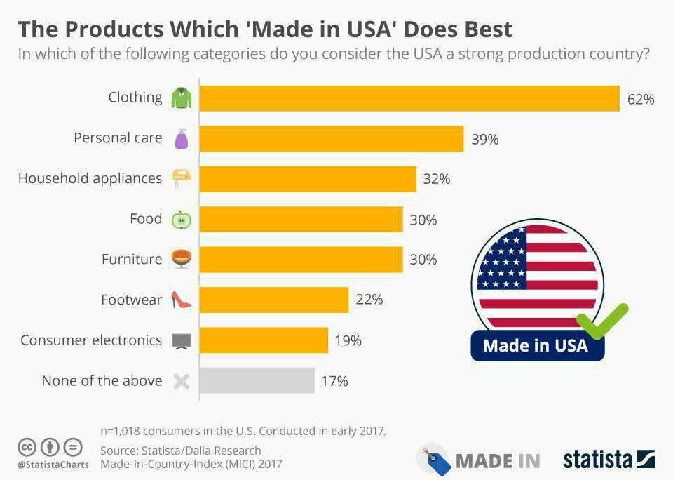 نظر مردم آمریکا نسب به تولیدات بومی +اینفوگرافیک
