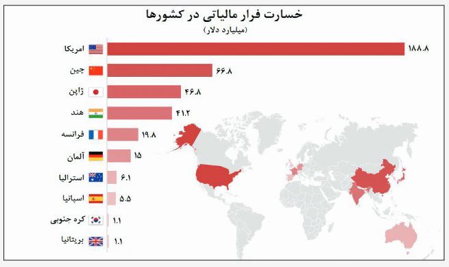 آمریکایی‌ها؛ پیشتازان فرار مالیاتی