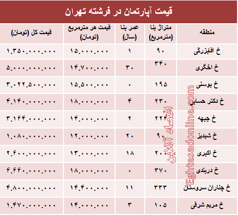 قیمت آپارتمان در منطقه فرشته؟ +جدول