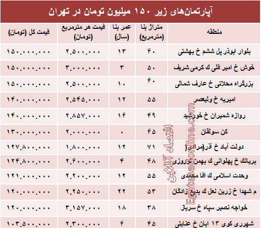 با ۱۵۰میلیون کجا می‌توان‌ خانه‌ خرید؟ +جدول