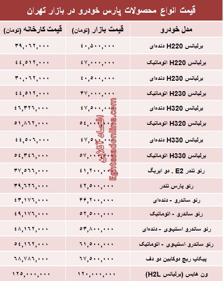 قیمت‌ ۹۶ محصولات پارس خودرو +جدول