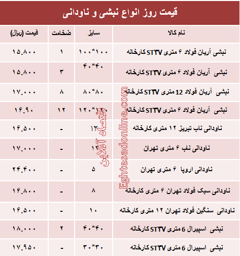 قیمت روز انواع نبشی و ناودانی ساختمانی +جدول