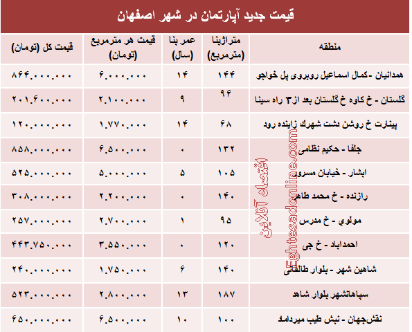 نرخ قطعی آپارتمان در اصفهان؟ +جدول