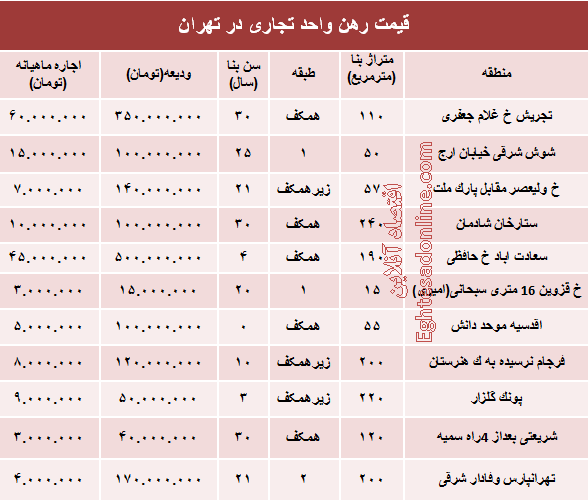 نرخ قطعی رهن واحد تجاری در تهران + جدول