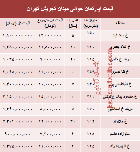 قیمت آپارتمان حوالی میدان تجریش؟ +جدول
