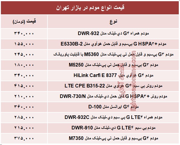 قیمت پرفروش‌ترین  مودم‌های بازار  +جدول