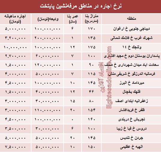 نرخ اجاره در مناطق مرفه‌نشین پایتخت +جدول