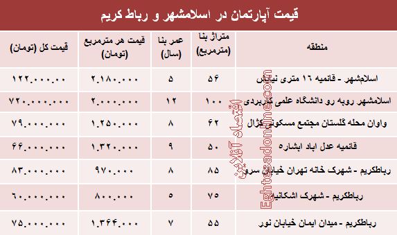 نرخ قطعی آپارتمان در اسلامشهر و رباط کریم؟+جدول