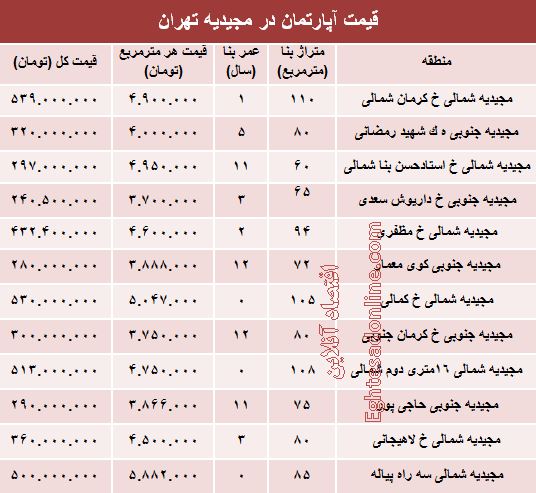 آپارتمان در منطقه مجیدیه متری چند؟ +جدول