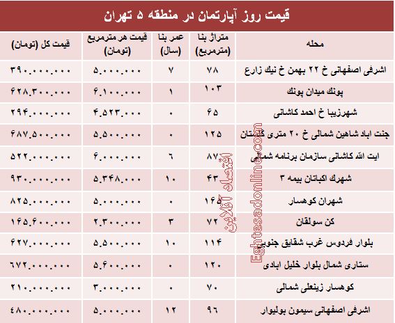 نرخ قطعی آپارتمان در منطقه ۵ تهران؟ +جدول