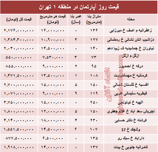 نرخ قطعی آپارتمان در منطقه ۱ تهران؟ +جدول