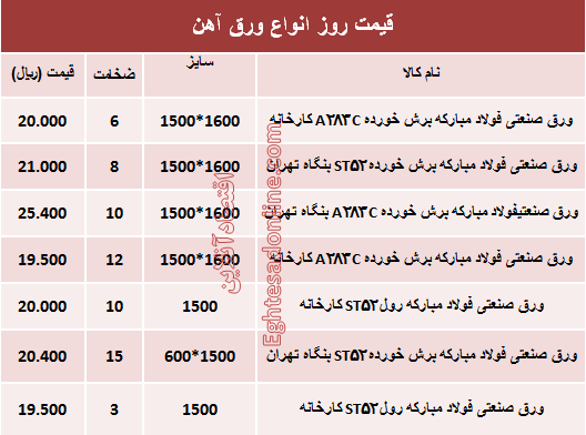 قیمت روز انواع ورق آهن صنعتی +جدول