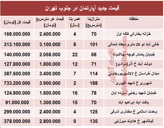 نرخ جدید آپارتمان در جنوب تهران؟ +جدول