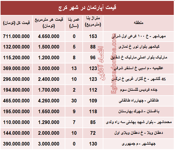 نرخ قطعی آپارتمان در کرج ؟ +جدول