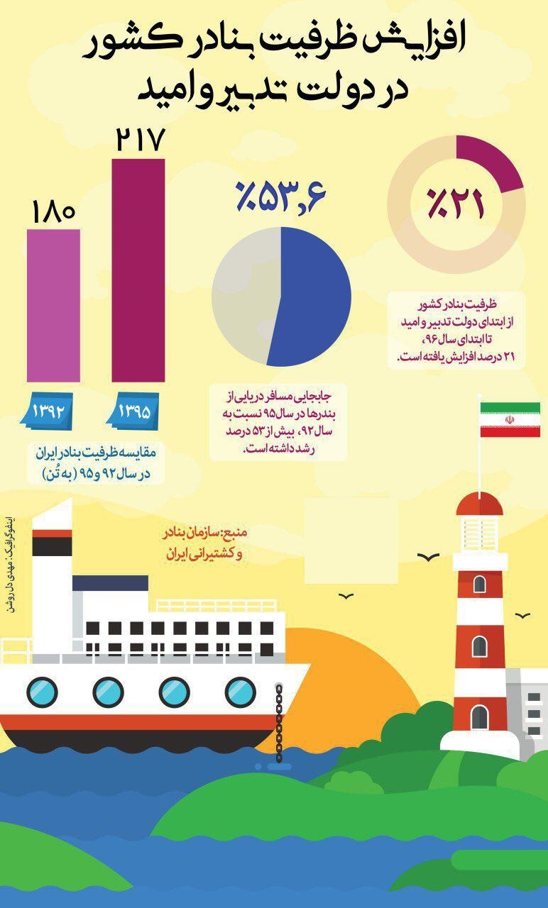 افزایش ظرفیت بنادر کشور در دولت‌یازدهم +اینفوگرافیک