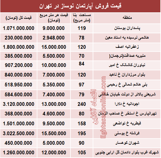 مظنه آپارتمان نوساز در تهران؟ +جدول