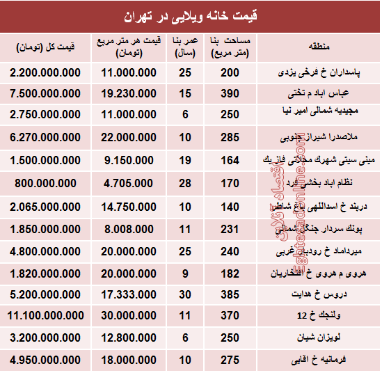 خانه‌های ویلایی تهران چند؟ +جدول