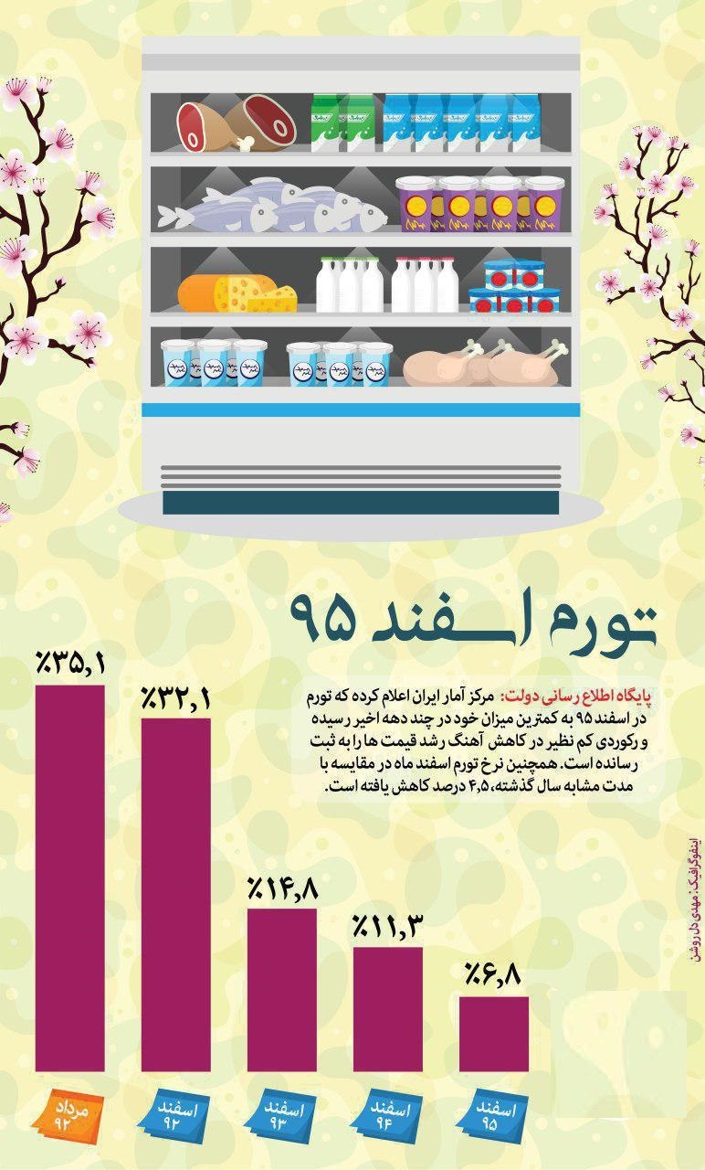 تورم اسفند‌ماه ۹۵ و مقایسه با سال‌های ۹۲، ۹۳ و ۹۴ +اینفوگرافیک