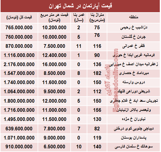 نرخ قطعی آپارتمان در شمال تهران؟ +جدول