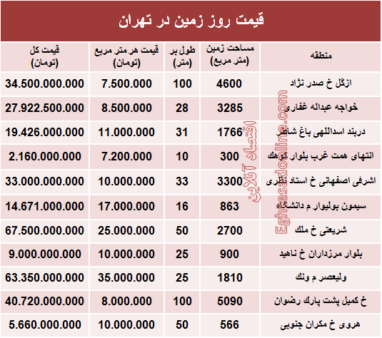 مظنه قیمت زمین در تهران؟ +جدول