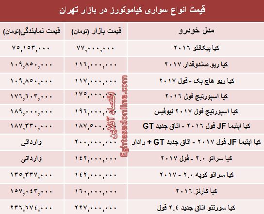 جدیدترین قیمت خودروهای کیاموتورز +جدول