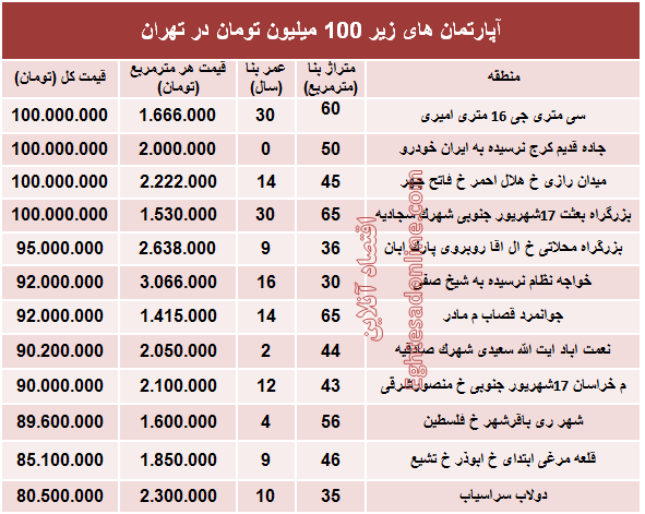 با ۱۰۰میلیون هم می توان خانه خرید؟ +جدول