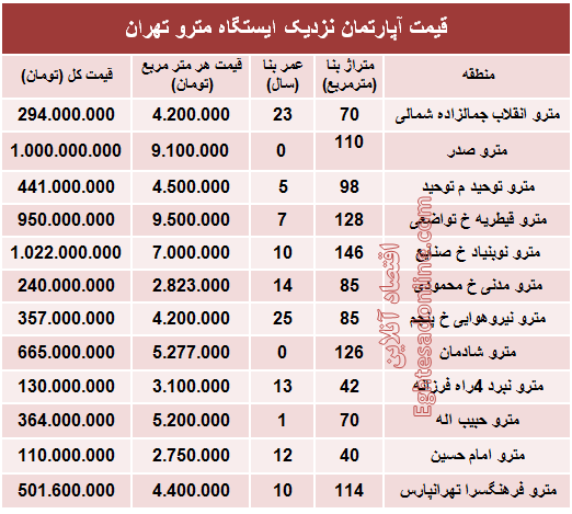 مظنه آپارتمان نزدیک ایستگاه مترو؟ +جدول