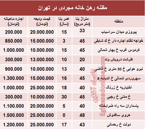 مظنه رهن خانه نقلی در تهران؟ +جدول